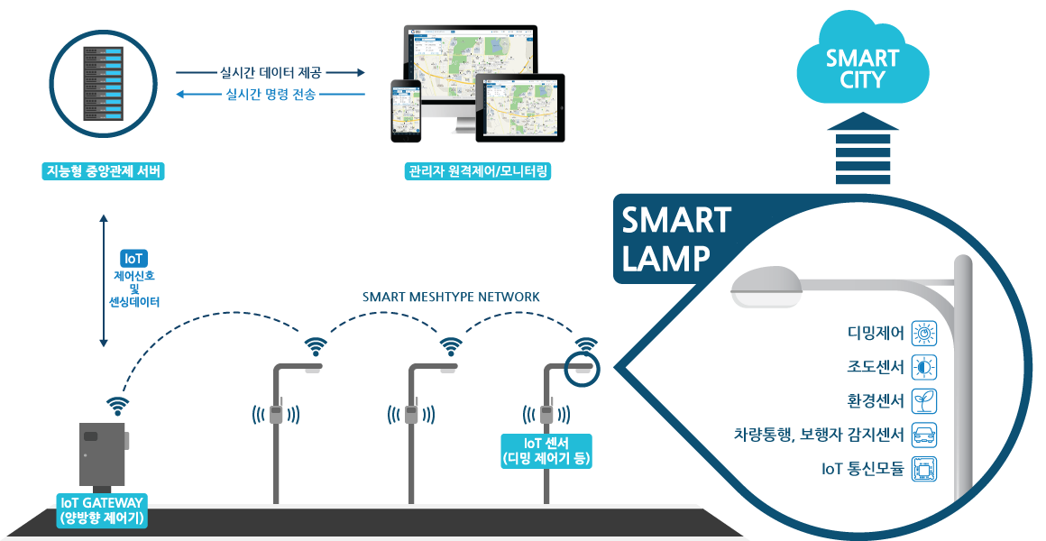 스마트가로등 시스템 구성도